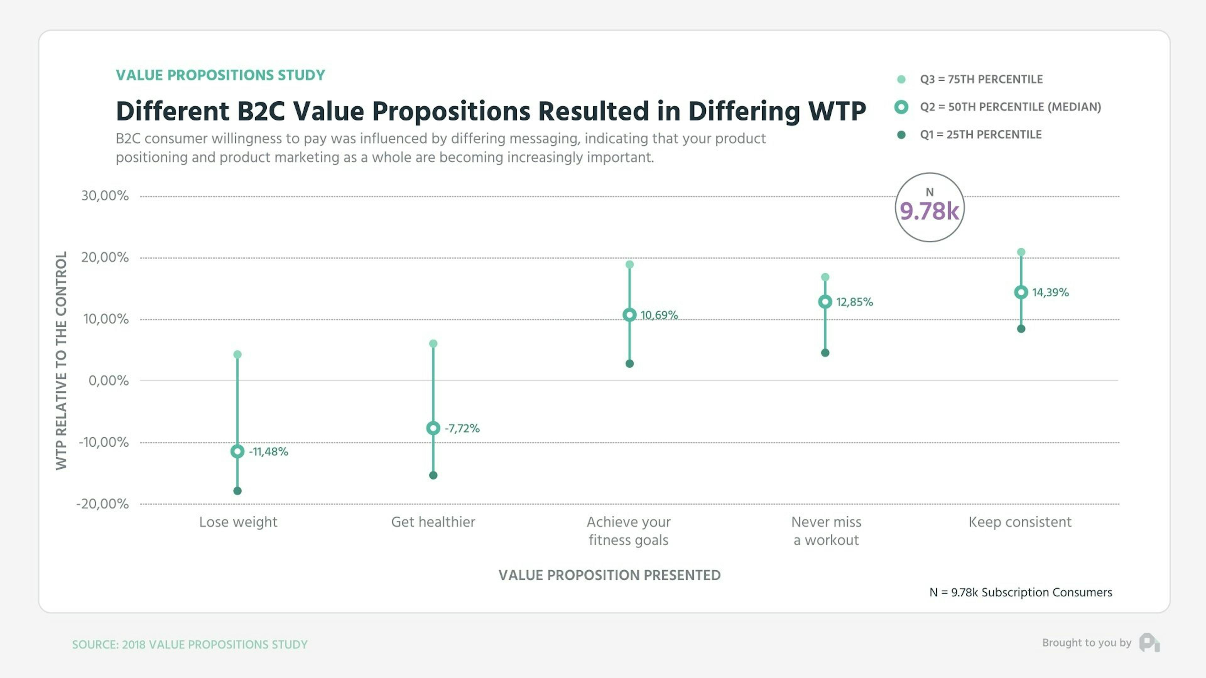 Different B2C value propositions resulted in differing WTP
